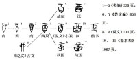 “酉”字的甲骨文、金文、小篆、隸書、楷書等