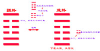 益卦的結構和卦爻辭