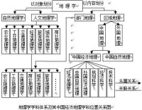 中國經濟地理[地理學科分支]