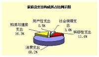 轉移性支出