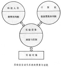 實驗室自動化