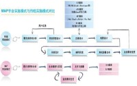 MAP可視化快速原型法實施模式