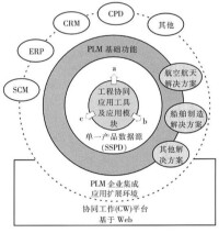 產品生命周期管理