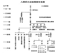 黃文麟先祖黃中庸家族譜圖