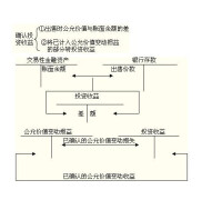 公允價值