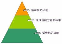 諾維信方針