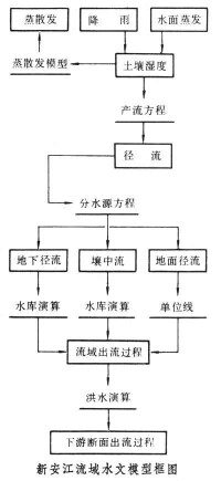 流域水文模型