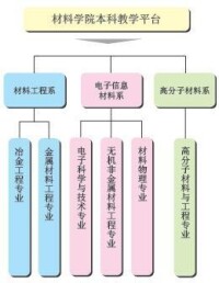 上海大學材料科學與工程學院本科教學平台