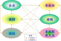 三農[農村、農業、農民]