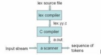 lex[計算機領域的詞法分析器]