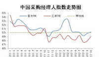 中國採購經理人指數