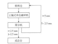 圖1　立軸式衝擊破碎機制砂傳統生產工藝流程框圖