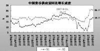 貨幣流通速度