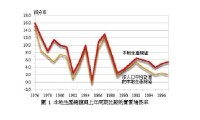 勞務收支與貨物貿易總額比較