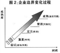 企業邊界