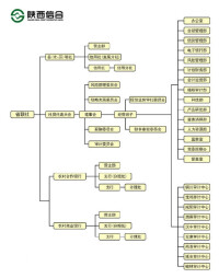 陝西省農村信用社聯合社組織結構