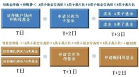 深交所分級基金折溢價套利