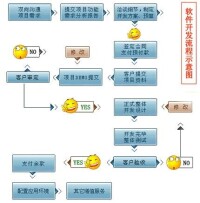 邊做邊改型