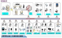 企業一卡通系統拓撲圖