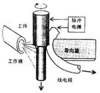 線電極電火花磨削法