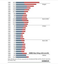 1980年至今美國痛苦指數