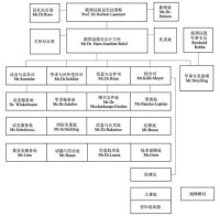 德國聯邦議院辦事機構示意圖