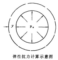 圍岩抗力係數