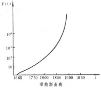 普賴斯曲線