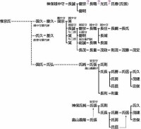 神保氏