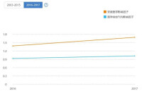 《安徽醫學》影響因子曲線趨勢圖（2016-2017年）