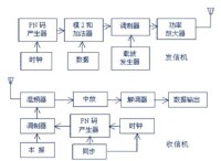 直接序列擴頻