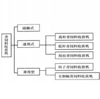 圖1 青飼料收穫機分類示意圖