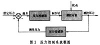 壓力控制系統