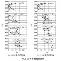 等溫轉變曲線