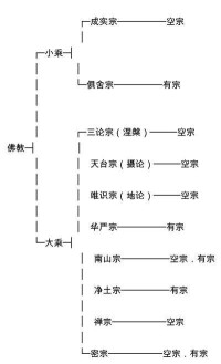 大小乘各宗與空有關係