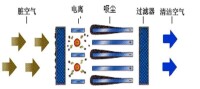 家用空氣凈化器