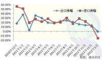 海關統計