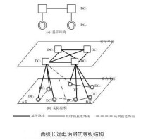 兩級長途電話網結構