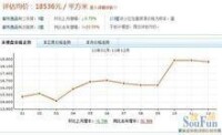 都市逸品價格走勢