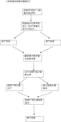 二手房貸款