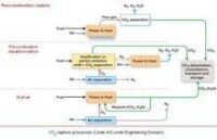碳捕集技術示意圖