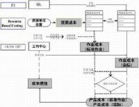 資源配置