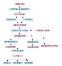 DM促銷和DM目錄營銷系統