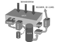 圖2 乾式油底殼系統示意圖