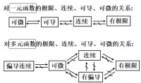 極限、連續、可導、可微的關係