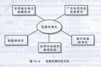 包裝合理化