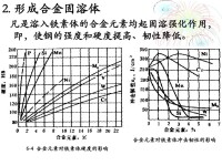 合金元素對鐵素體的影響