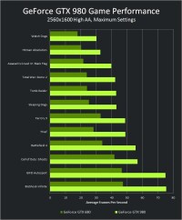 GTX 980顯卡遊戲性能