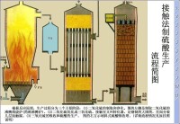 接觸法制硫酸