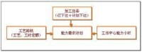 能力需求計劃